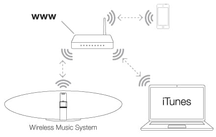AirPlay depuis Android avec DLNA-Comment fonctionne AirPlay ?
