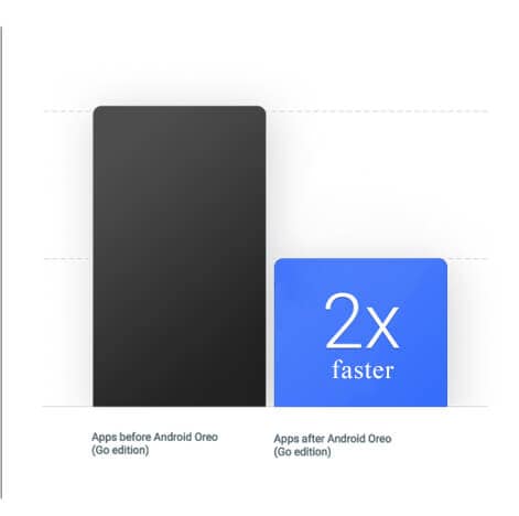 android oreo 的性能更快